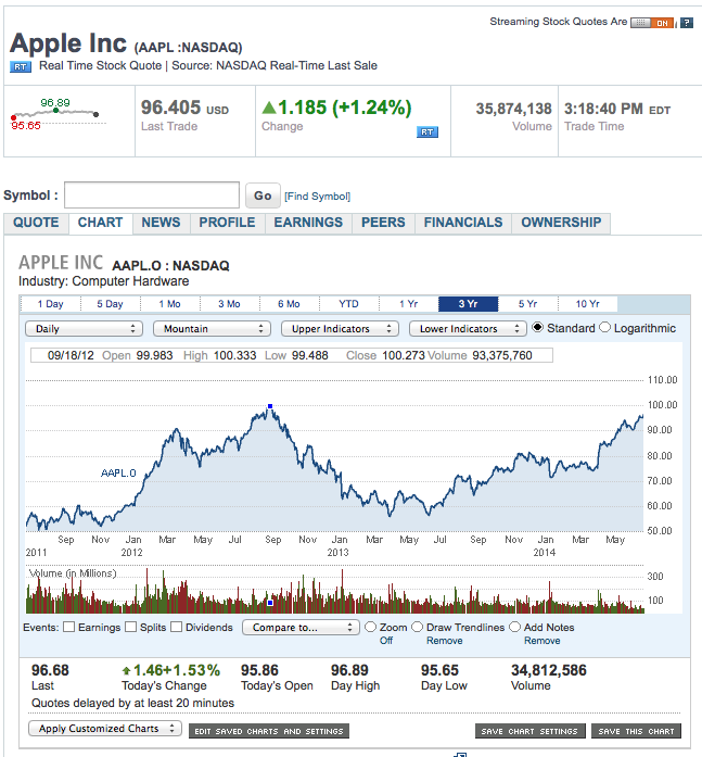 AAPL chart